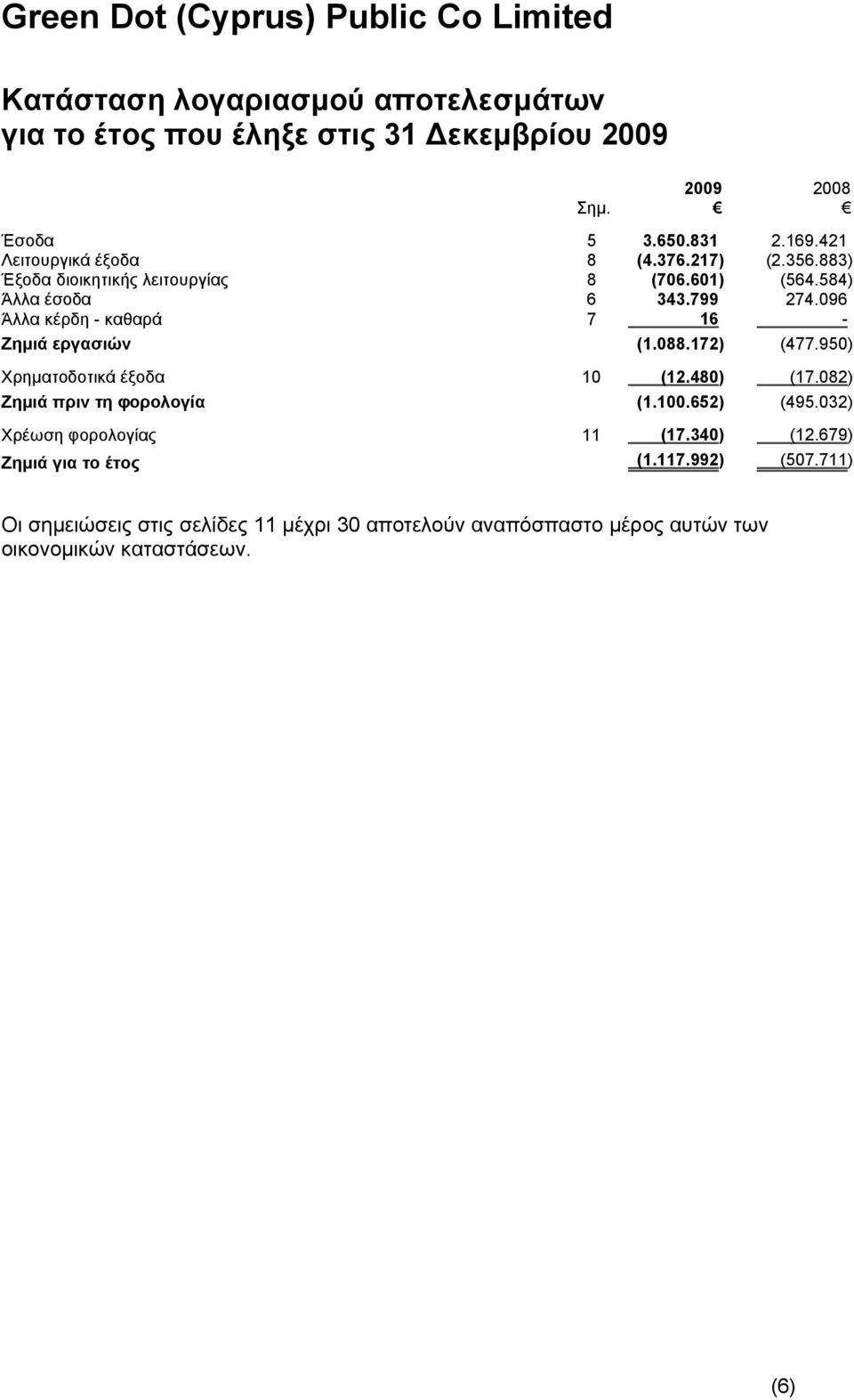 088.172) (477.950) Χρηματοδοτικά έξοδα 10 (12.480) (17.082) Ζημιά πριν τη φορολογία (1.100.652) (495.032) Χρέωση φορολογίας 11 (17.340) (12.