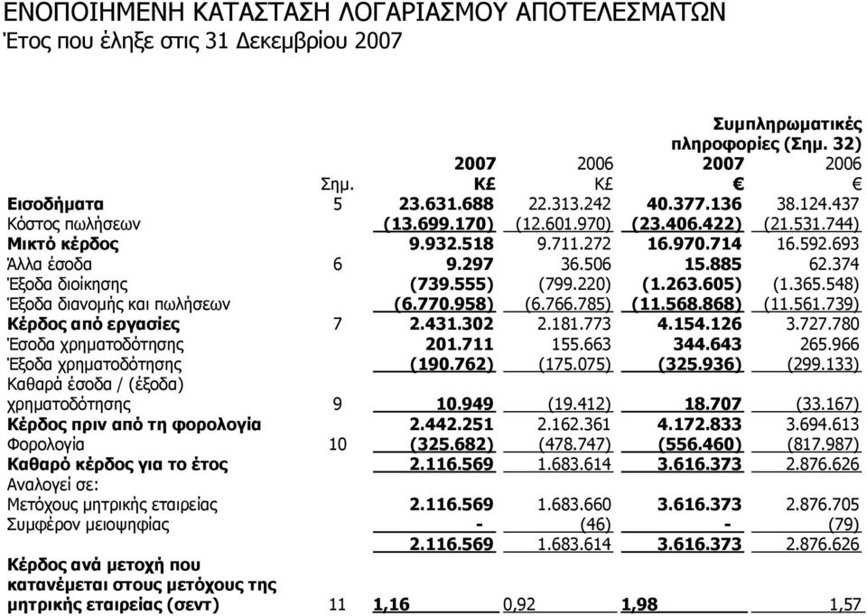 220) (1.263.605) (1.365.548) Έξοδα διανομής και πωλήσεων (6.770.958) (6.766.785) (11.568.868) (11.561.739) Κέρδος από εργασίες 7 2.431.302 2.181.773 4.154.126 3.727.780 Έσοδα χρηματοδότησης 201.