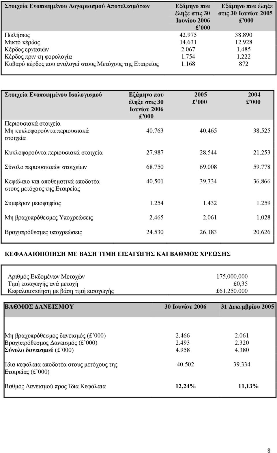 168 872 Στοιχεία Ενοποιηµένου Ισολογισµού Περιουσιακά στοιχεία Μη κυκλοφορούντα περιουσιακά στοιχεία Εξάµηνο που έληξε στις 30 Ιουνίου 2006 000 2005 000 2004 000 40.763 40.465 38.