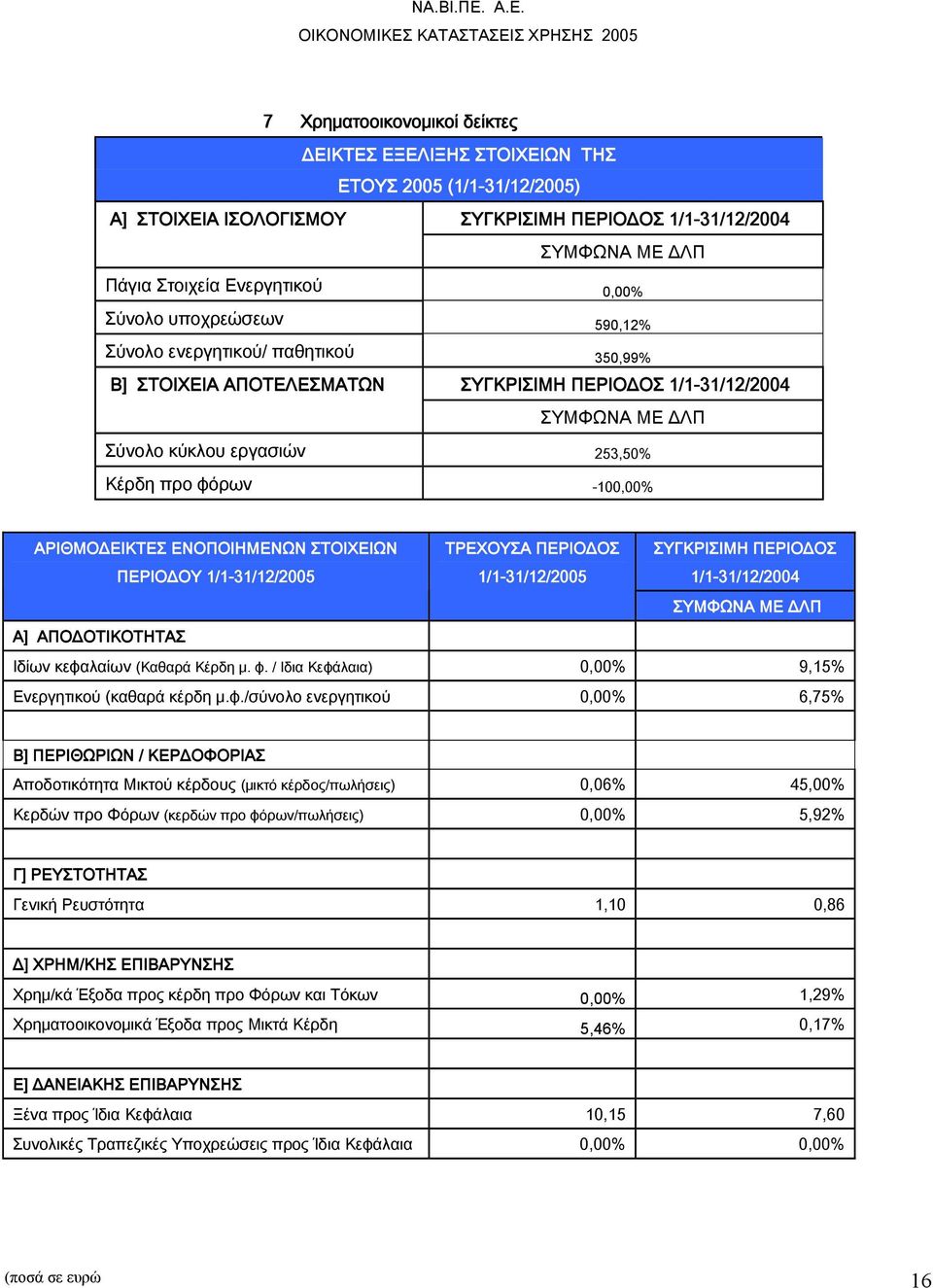 ΑΡΙΘΜΟΔΕΙΚΤΕΣ ΕΝΟΠΟΙΗΜΕΝΩΝ ΣΤΟΙΧΕΙΩΝ ΠΕΡΙΟΔΟΥ 1/1-31/12/2005 ΤΡΕΧΟΥΣΑ ΠΕΡΙΟΔΟΣ 1/1-31/12/2005 ΣΥΓΚΡΙΣΙΜΗ ΠΕΡΙΟΔΟΣ 1/1-31/12/2004 ΣΥΜΦΩΝΑ ΜΕ ΔΛΠ Α] ΑΠΟΔΟΤΙΚΟΤΗΤΑΣ Ιδίων κεφαλαίων (Καθαρά Κέρδη μ. φ.