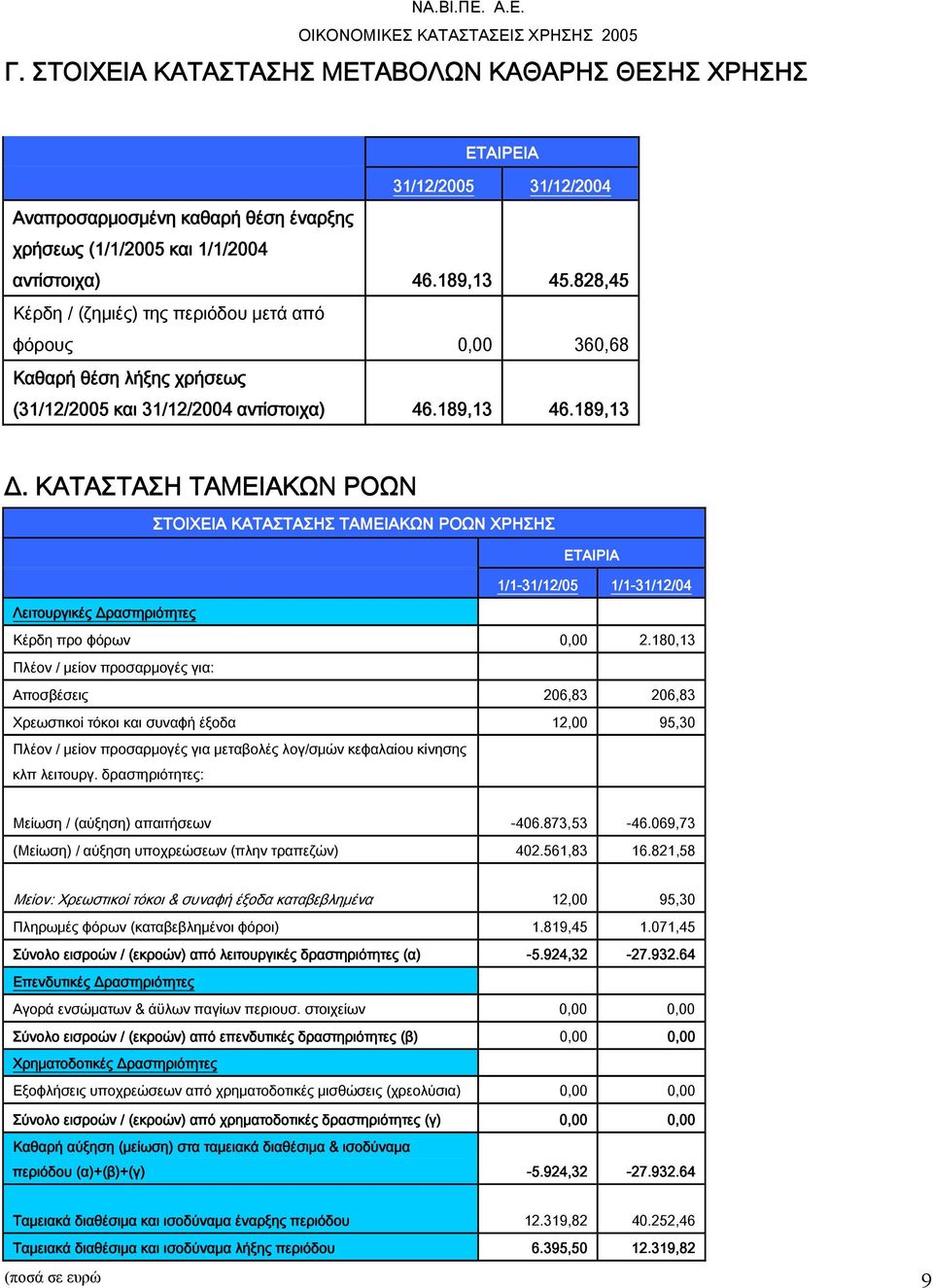 ΚΑΤΑΣΤΑΣΗ ΤΑΜΕΙΑΚΩΝ ΡΟΩΝ ΣΤΟΙΧΕΙΑ ΚΑΤΑΣΤΑΣΗΣ ΤΑΜΕΙΑΚΩΝ ΡΟΩΝ ΧΡΗΣΗΣ ΕΤΑΙΡΙΑ 1/1-31/12/05 1/1-31/12/04 Λειτουργικές Δραστηριότητες Κέρδη προ φόρων 0,00 2.