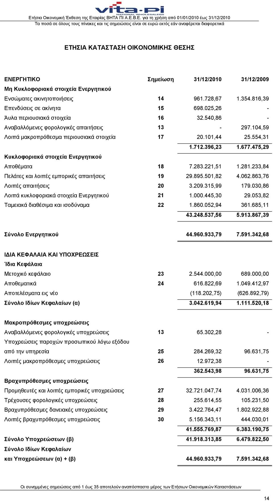 475,29 Κυκλοφοριακά στοιχεία Ενεργητικού Αποθέματα 18 7.283.221,51 1.281.233,84 Πελάτες και λοιπές εμπορικές απαιτήσεις 19 29.895.501,82 4.062.863,76 Λοιπές απαιτήσεις 20 3.209.315,99 179.