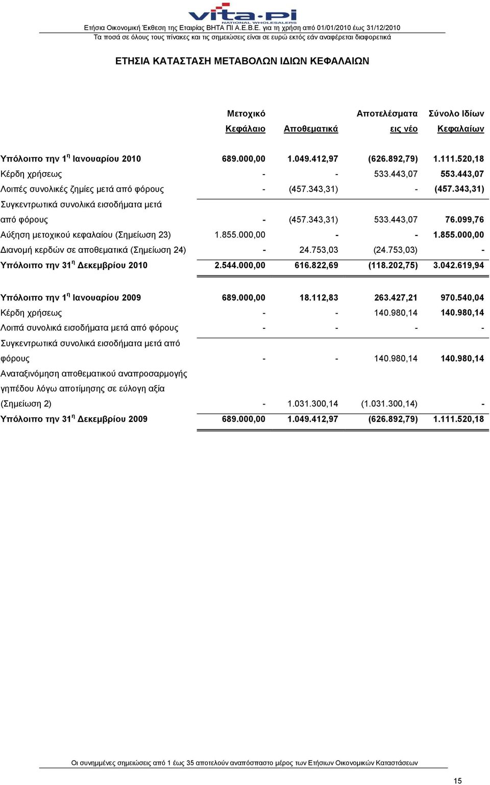 099,76 Αύξηση μετοχικού κεφαλαίου (Σημείωση 23) 1.855.000,00 - - 1.855.000,00 Διανομή κερδών σε αποθεματικά (Σημείωση 24) - 24.753,03 (24.753,03) - Υπόλοιπο την 31 η Δεκεμβρίου 2010 2.544.000,00 616.
