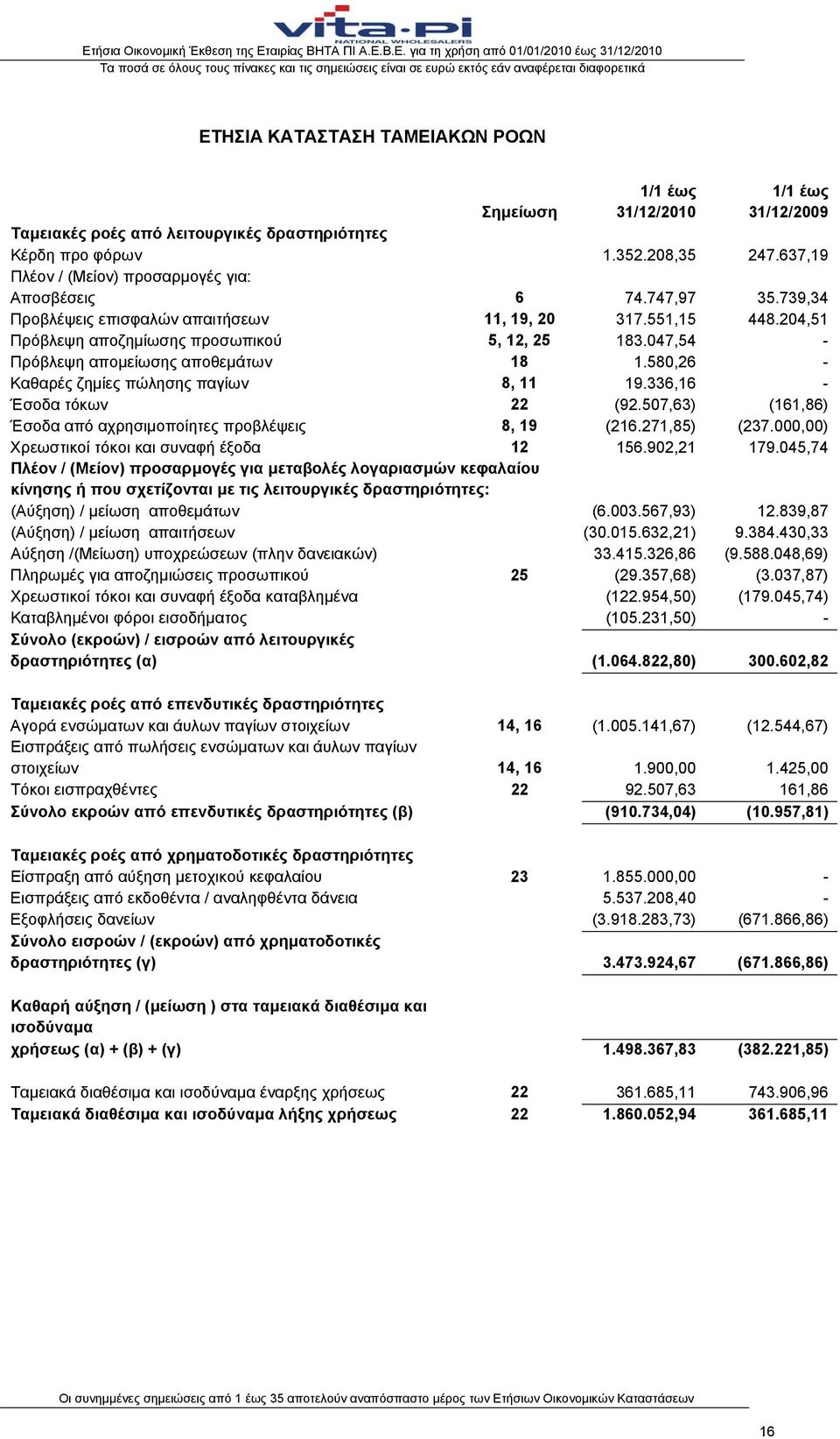 047,54 - Πρόβλεψη απομείωσης αποθεμάτων 18 1.580,26 - Καθαρές ζημίες πώλησης παγίων 8, 11 19.336,16 - Έσοδα τόκων 22 (92.507,63) (161,86) Έσοδα από αχρησιμοποίητες προβλέψεις 8, 19 (216.271,85) (237.