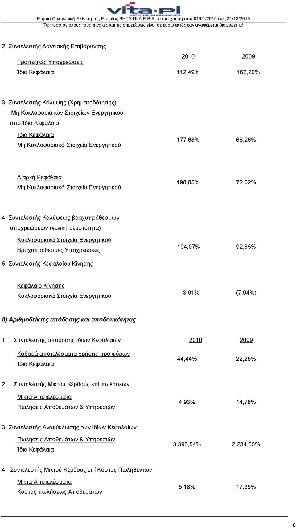 Στοιχεία Ενεργητικού 198,85% 72,02% 4. Συντελεστής Καλύψεως βραχυπρόθεσμων υποχρεώσεων (γενική ρευστότητα) Κυκλοφοριακά Στοιχεία Ενεργητικού Βραχυπρόθεσμες Υποχρεώσεις 104,07% 92,65% 5.