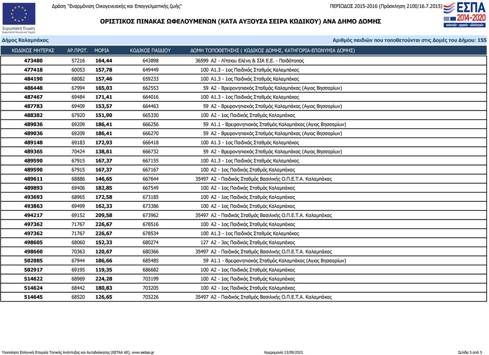 3-1ος Παιδικός Σταθμός Καλαμπάκας 487783 69409 153,57 664463 59 Α2 - Βρεφονηπιακός Σταθμός Καλαμπάκας (Αγιος Βησσαρίων) 488382 67920 151,90 665330 100 Α2-1ος Παιδικός Σταθμός Καλαμπάκας 489036 69209