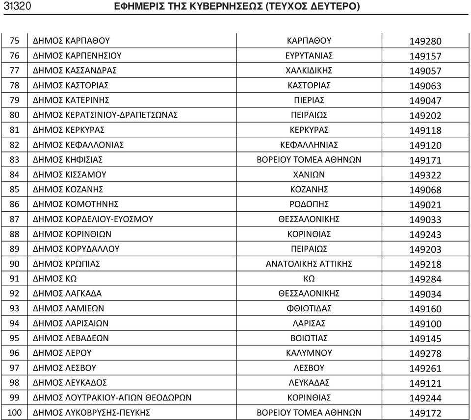 84 ΔΗΜΟΣ ΚΙΣΣΑΜΟΥ ΧΑΝΙΩΝ 149322 85 ΔΗΜΟΣ ΚΟΖΑΝΗΣ ΚΟΖΑΝΗΣ 149068 86 ΔΗΜΟΣ ΚΟΜΟΤΗΝΗΣ ΡΟΔΟΠΗΣ 149021 87 ΔΗΜΟΣ ΚΟΡΔΕΛΙΟΥ-ΕΥΟΣΜΟΥ ΘΕΣΣΑΛΟΝΙΚΗΣ 149033 88 ΔΗΜΟΣ ΚΟΡΙΝΘΙΩΝ ΚΟΡΙΝΘΙΑΣ 149243 89 ΔΗΜΟΣ