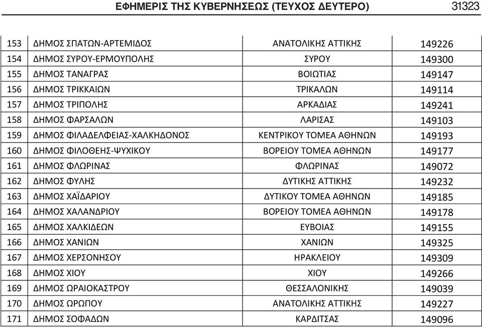 149177 161 ΔΗΜΟΣ ΦΛΩΡΙΝΑΣ ΦΛΩΡΙΝΑΣ 149072 162 ΔΗΜΟΣ ΦΥΛΗΣ ΔΥΤΙΚΗΣ ΑΤΤΙΚΗΣ 149232 163 ΔΗΜΟΣ ΧΑΪΔΑΡΙΟΥ ΔΥΤΙΚΟΥ ΤΟΜΕΑ ΑΘΗΝΩΝ 149185 164 ΔΗΜΟΣ ΧΑΛΑΝΔΡΙΟΥ ΒΟΡΕΙΟΥ ΤΟΜΕΑ ΑΘΗΝΩΝ 149178 165 ΔΗΜΟΣ ΧΑΛΚΙΔΕΩΝ