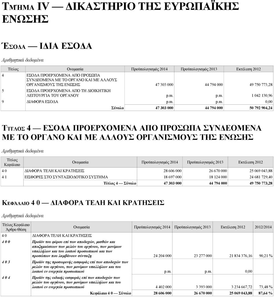 p.m. 1 042 130,96 9 ΔΙΑΦΟΡΑ ΕΣΟΔΑ p.m. p.m. 0,00 Σύνολο 47 303 000 44 794 000 50 792 904,24 ΤΊΤΛΟΣ 4 ΕΣΟΔΑ ΠΡΟΕΡΧΟΜΕΝΑ ΑΠΟ ΠΡΟΣΩΠΑ ΣΥΝΔΕΟΜΕΝΑ ΜΕ ΤΟ ΟΡΓΑΝΟ ΚΑΙ ΜΕ ΑΛΛΟΥΣ ΟΡΓΑΝΙΣΜΟΥΣ ΤΗΣ ΕΝΩΣΗΣ Τίτλος