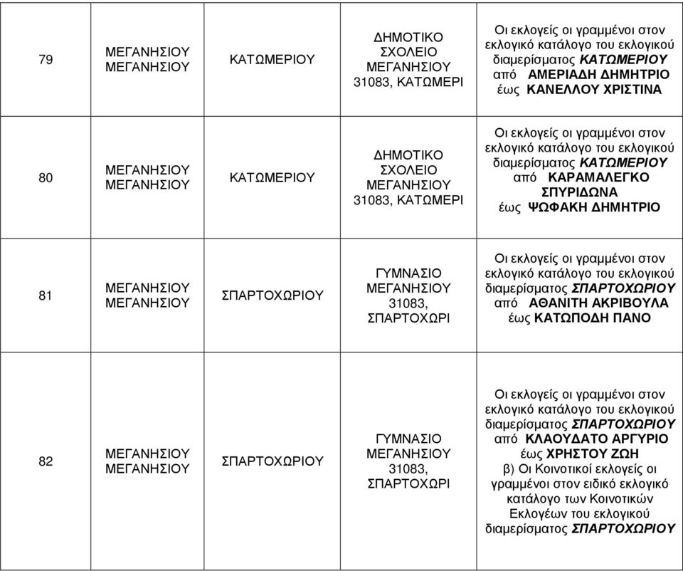 ΣΠΑΡΤΟΧΩΡΙΟΥ ΓΥΜΝΑΣΙΟ 31083, ΣΠΑΡΤΟΧΩΡΙ ΣΠΑΡΤΟΧΩΡΙΟΥ από ΑΘΑΝΙΤΗ ΑΚΡΙΒΟΥΛΑ έως ΚΑΤΩΠΟ Η ΠΑΝΟ