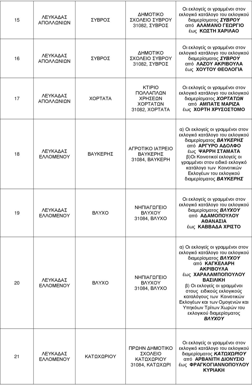 ΒΑΥΚΕΡΗΣ 19 ΒΛΥΧΟ ΝΗΠΙΑΓΩΓΕΙΟ ΒΛΥΧΟΥ 31084, ΒΛΥΧΟ ΒΛΥΧΟΥ από Α ΑΜΟΠΟΥΛΟΥ ΑΘΑΝΑΣΙΑ έως ΚΑΒΒΑ Α ΧΡΙΣΤΟ 20 ΒΛΥΧΟ ΝΗΠΙΑΓΩΓΕΙΟ ΒΛΥΧΟΥ 31084, ΒΛΥΧΟ α) ΒΛΥΧΟΥ από ΚΑΓΚΕΛΑΡΗ ΑΚΡΙΒΟΥΛΑ έως ΧΑΡΑΛΑΜΠΟΠΟΥΛΟΥ