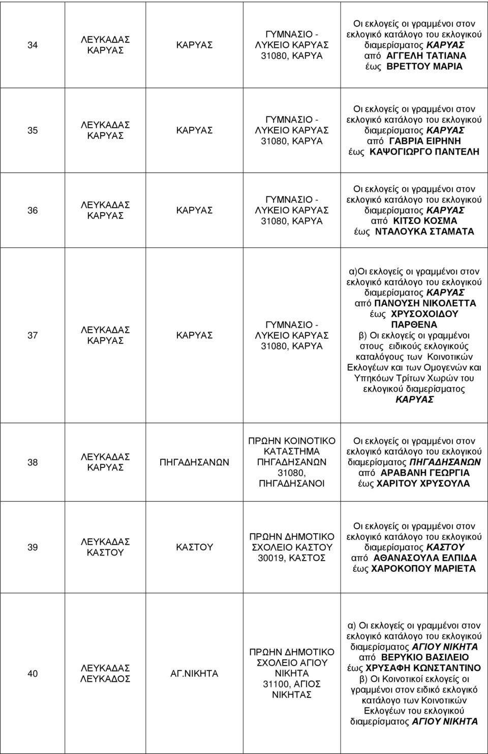 Οµογενών και Υπηκόων Τρίτων Χωρών του εκλογικού 38 ΠΗΓΑ ΗΣΑΝΩΝ ΠΗΓΑ ΗΣΑΝΩΝ 31080, ΠΗΓΑ ΗΣΑΝΟΙ ΠΗΓΑ ΗΣΑΝΩΝ από ΑΡΑΒΑΝΗ ΓΕΩΡΓΙΑ έως ΧΑΡΙΤΟΥ ΧΡΥΣΟΥΛΑ 39 ΚΑΣΤΟΥ ΚΑΣΤΟΥ ΚΑΣΤΟΥ 30019,
