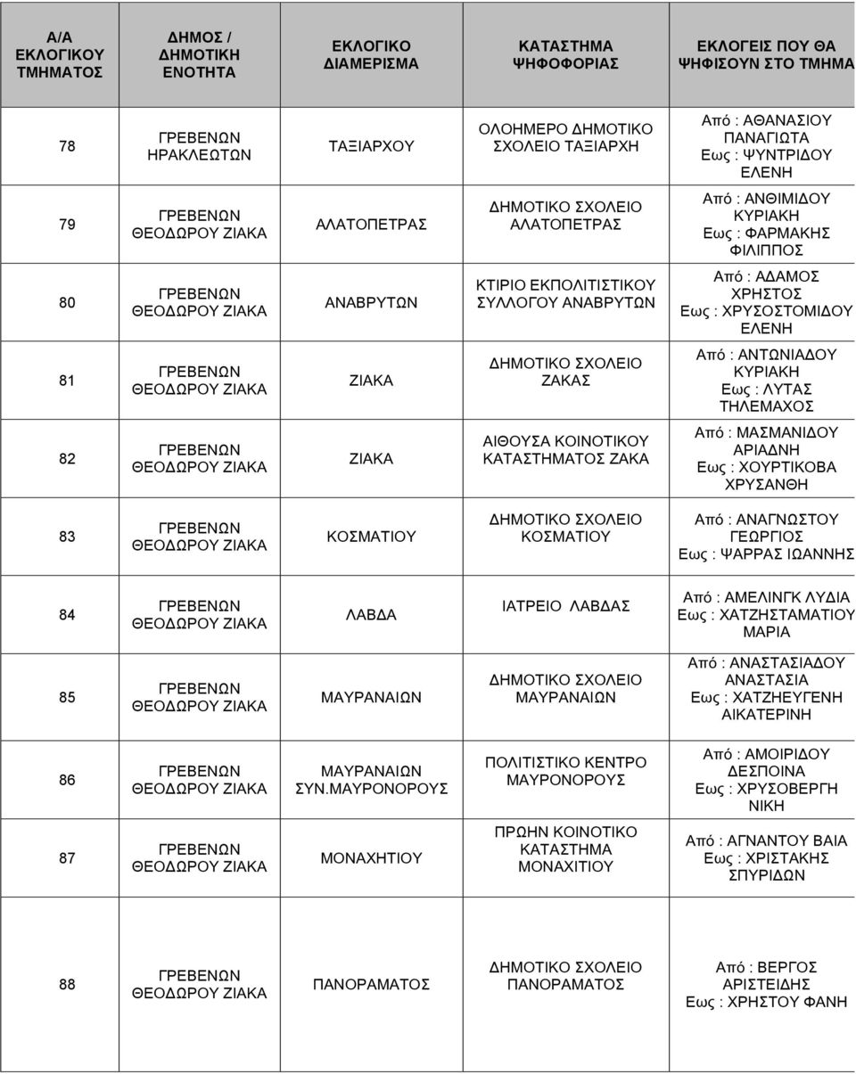 Εως : ΧΟΥΡΤΙΚΟΒΑ ΧΡΥΣΑΝΘΗ 83 ΚΟΣΜΑΤΙΟΥ ΚΟΣΜΑΤΙΟΥ Από : ΑΝΑΓΝΩΩΣΤΟΥ Εως : ΨΑΡΡΑΣ ΙΩΩΑΝΝΗΣ 84 ΛΑΒΔ Α ΙΑΤΡΕΙΟ ΛΑΒΔ ΑΣ Από : ΑΜΕΛΙΝΓΚ ΛΥΔ ΙΑ Εως : ΧΑΤΖΗΣΤΑΜΑΤΙΟΥ ΜΑΡΙΑ 85 ΜΑΥΡΑΝΑΙΩΩΝ ΜΑΥΡΑΝΑΙΩΩΝ Από : Δ