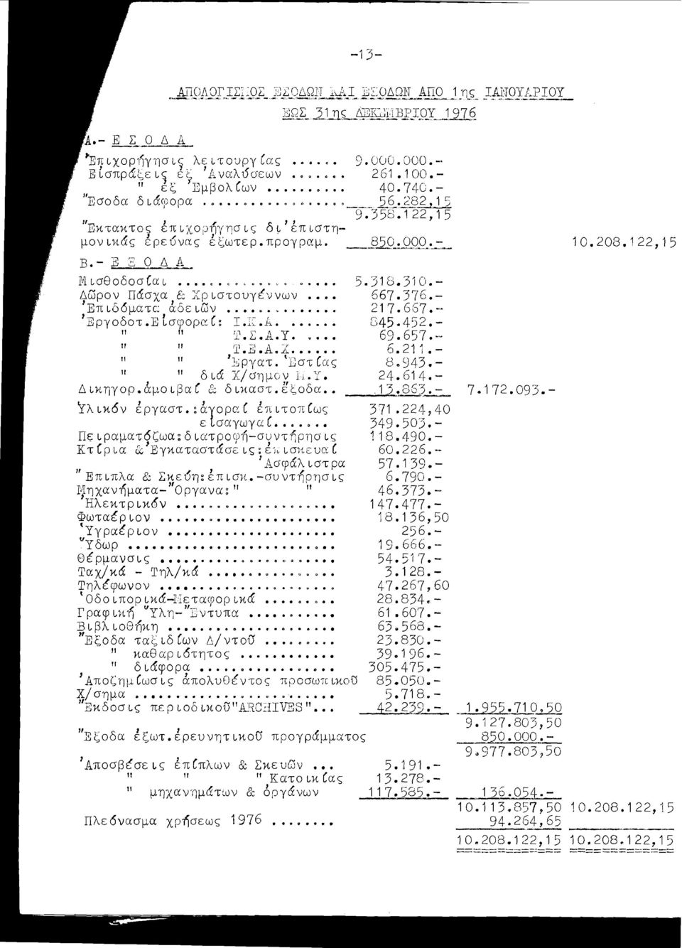 ~:-_ 10.208.122,15 Β.- Ε Ξ Ο Δ Α Μ ι σθ ο δ ο σ Cα ι. ο < ο < υ υ ο, ' 5.318.310. Δωρον π~σxα & Χριστουγ{ννων 667.376. 'Ε πιο r- 6 ματ~ αοειων ' r- '". 0 217.667.-, Ε Ρ γ ο δ ο τ Ε Ι σ φ ο Ρ α C~ Ι.