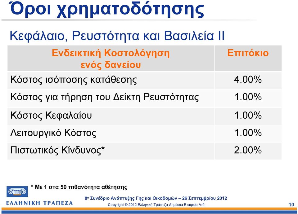 00% Κόστος Κεφαλαίου 1.00% Λειτουργικό Κόστος 1.