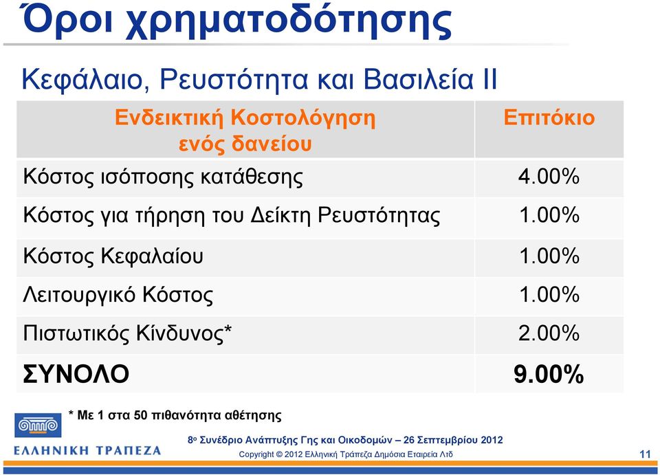 00% Κόστος Κεφαλαίου 1.00% Λειτουργικό Κόστος 1.