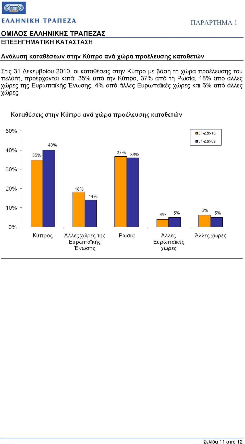 προέρχονται κατά: 35% από την Κύπρο, 37% από τη Ρωσία, 18% από άλλες χώρες της