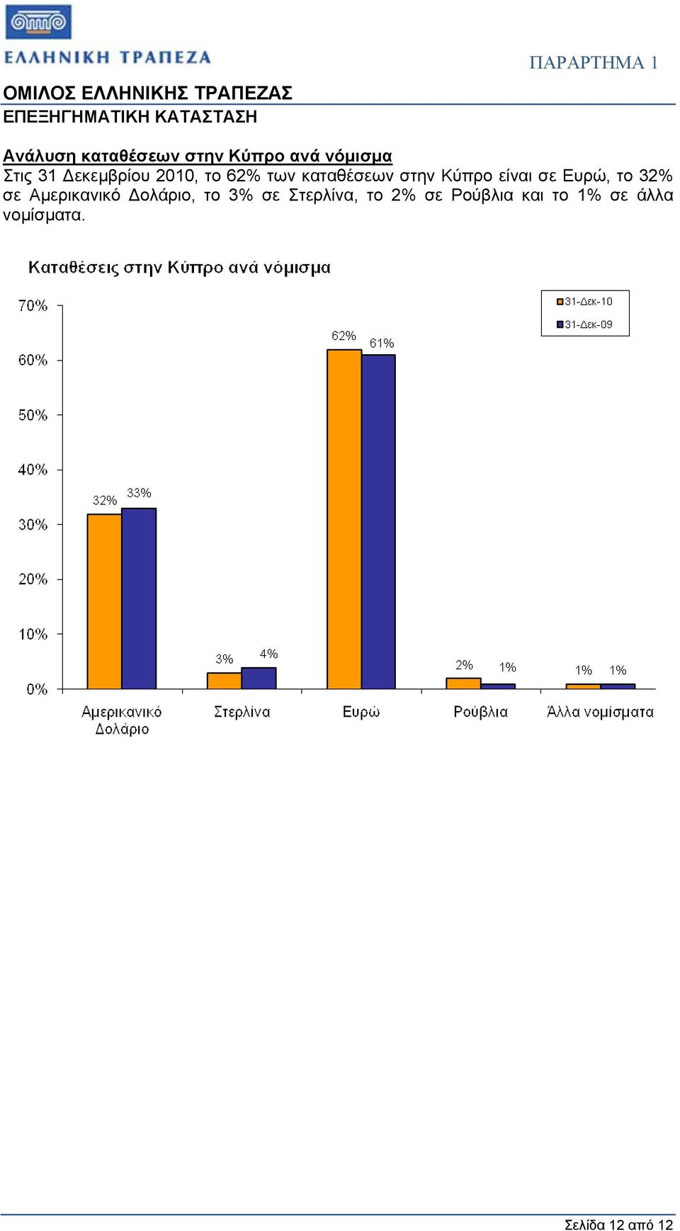 σε Ευρώ, το 32% σε Αµερικανικό ολάριο, το 3% σε Στερλίνα,