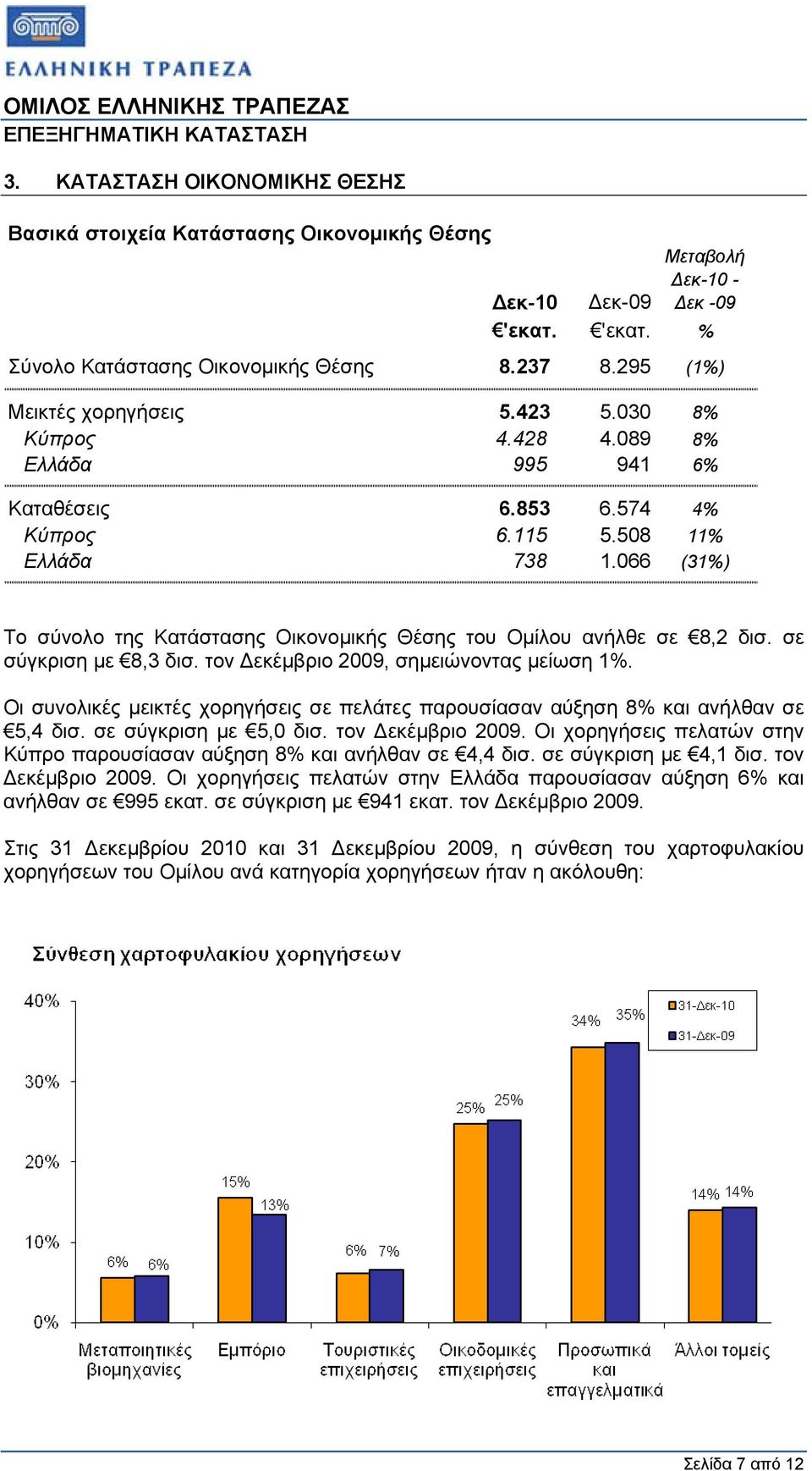 066 (31%) Το σύνολο της Κατάστασης Οικονοµικής Θέσης του Οµίλου ανήλθε σε 8,2 δισ. σε σύγκριση µε 8,3 δισ. τον εκέµβριο 2009, σηµειώνοντας µείωση 1%.