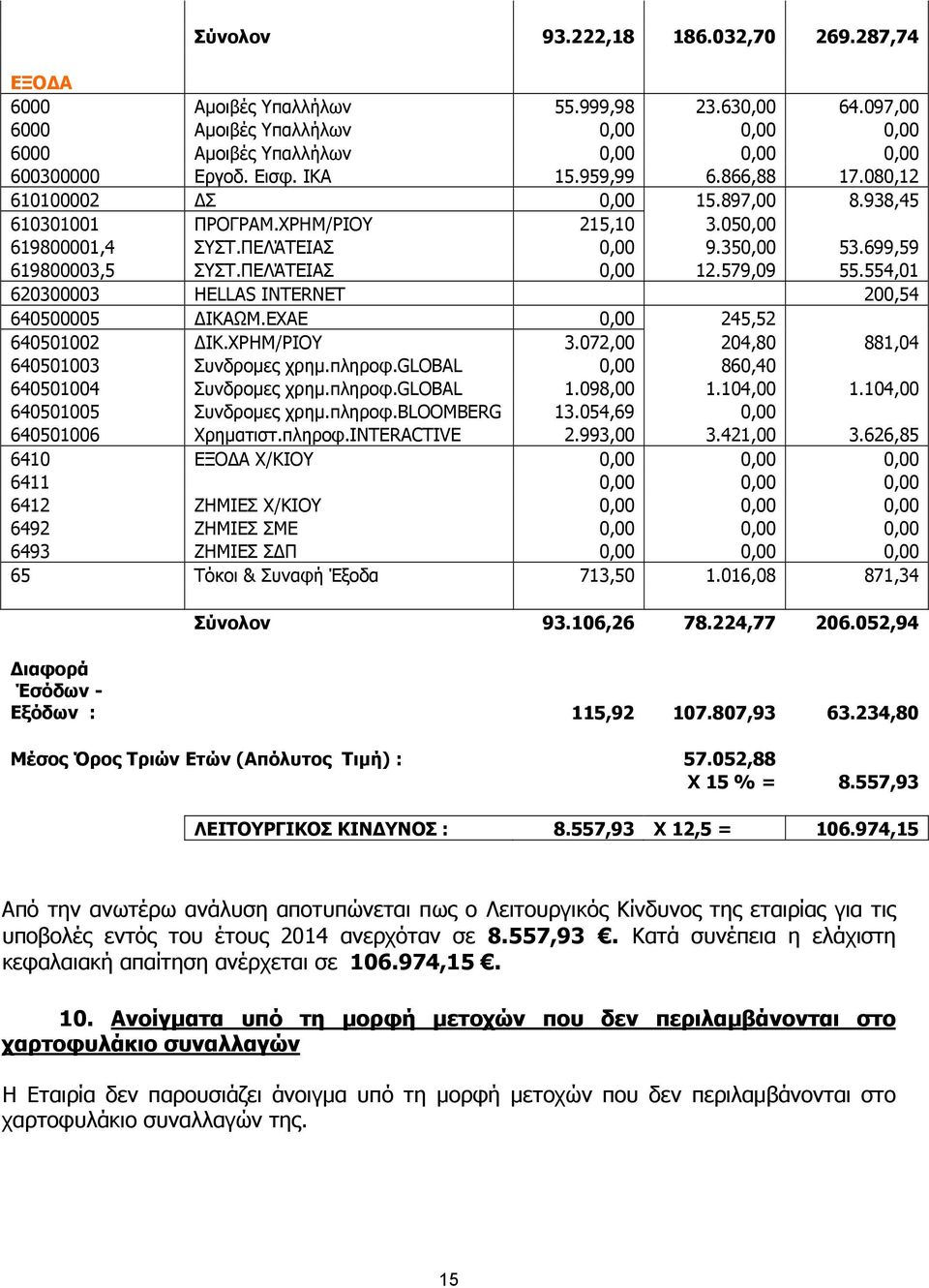 579,09 55.554,01 620300003 ΗΕLLAS INTERNET 200,54 640500005 ΙΚΑΩΜ.ΕΧΑΕ 0,00 245,52 640501002 ΙΚ.ΧΡΗΜ/ΡΙΟΥ 3.072,00 204,80 881,04 640501003 Συνδροµες χρηµ.πληροφ.