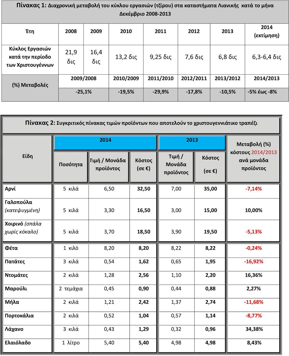 -5% έως -8% Πίνακας 2: Συγκριτικός πίνακας τιμών προϊόντων που αποτελούν το χριστουγεννιάτικο τραπέζι Είδη Ποσότητα 2014 2013 Τιμή / Μονάδα Κόστος (σε ) Τιμή / Μονάδα Κόστος (σε ) Μεταβολή (%)