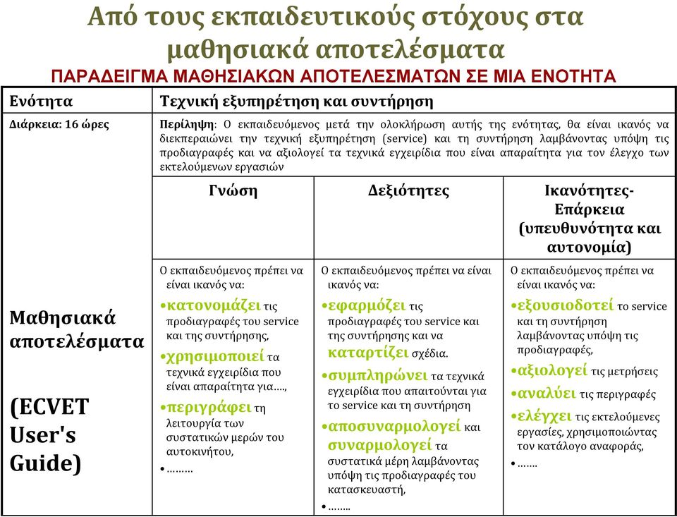 και να αξιολογεί τα τεχνικά εγχειρίδια που είναι απαραίτητα για τον έλεγχο των εκτελούμενων εργασιών Γνώση Ο εκπαιδευόμενος πρέπει να είναι ικανός να: κατονομάζει τις προδιαγραφές του service και της