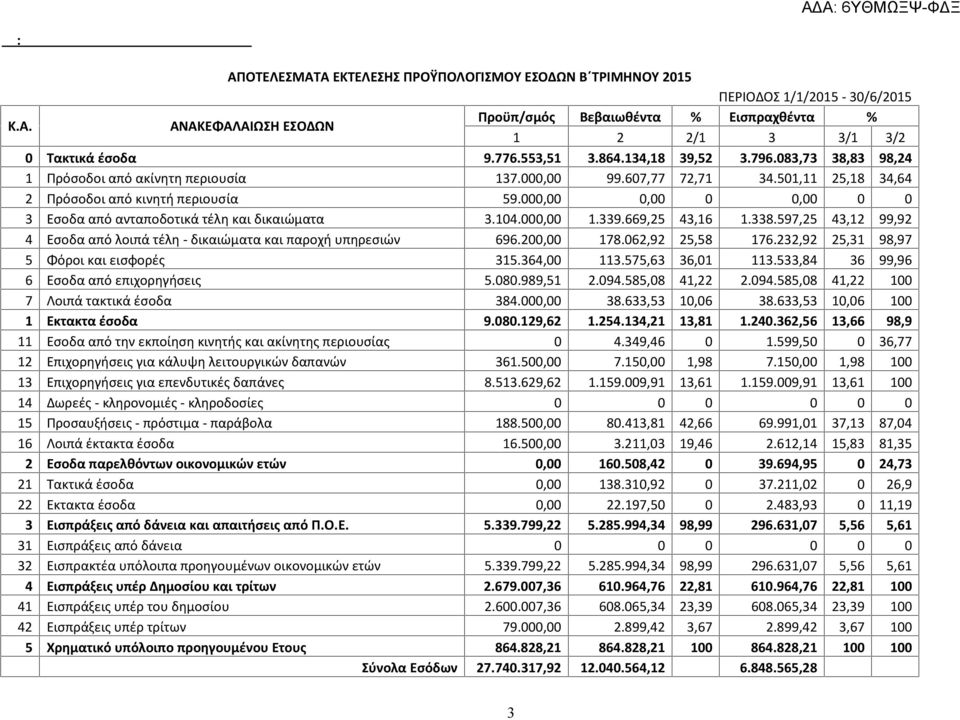 000,00 0,00 0 0,00 0 0 3 Εσοδα από ανταποδοτικά τέλη και δικαιώματα 3.104.000,00 1.339.669,25 43,16 1.338.597,25 43,12 99,92 4 Εσοδα από λοιπά τέλη - δικαιώματα και παροχή υπηρεσιών 696.200,00 178.