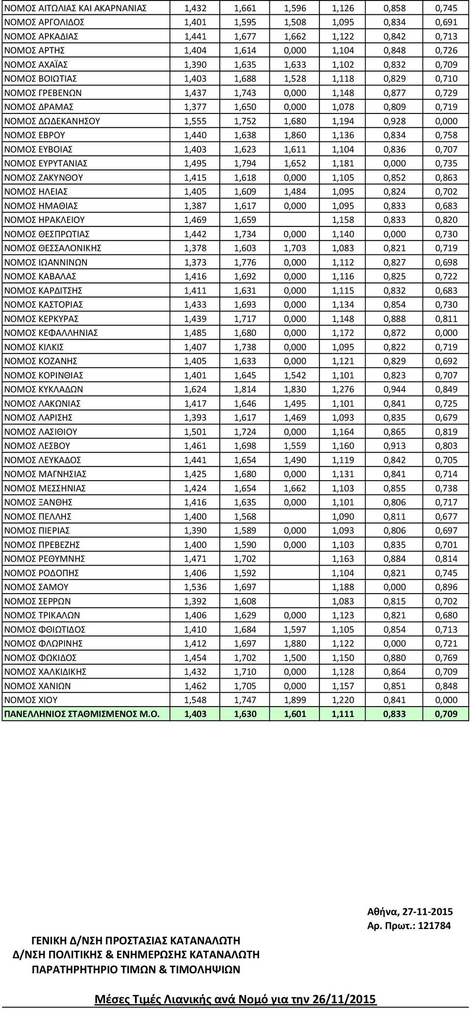 1,194 0,928 0,000 ΕΒΡΟΥ 1,440 1,638 1,860 1,136 0,834 0,758 ΕΥΒΟΙΑΣ 1,403 1,623 1,611 1,104 0,836 0,707 ΕΥΡΥΤΑΝΙΑΣ 1,495 1,794 1,652 1,181 0,000 0,735 ΖΑΚΥΝΘΟΥ 1,415 1,618 0,000 1,105 0,852 0,863