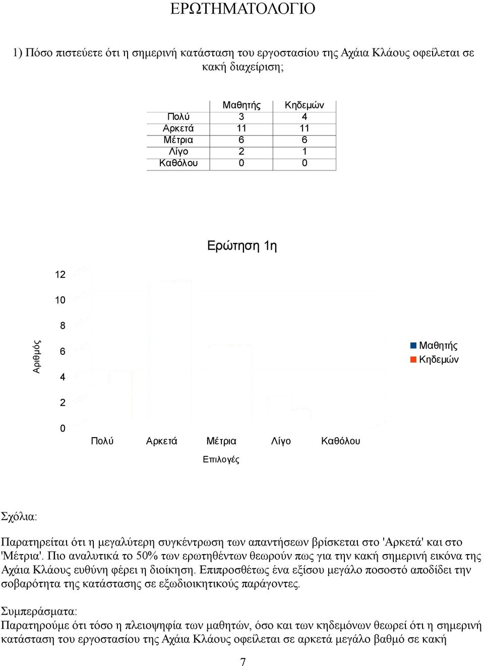 Πιο αναλυτικά το 50% των ερωτηθέντων θεωρούν πως για την κακή σημερινή εικόνα της Αχάια Κλάους ευθύνη φέρει η διοίκηση.