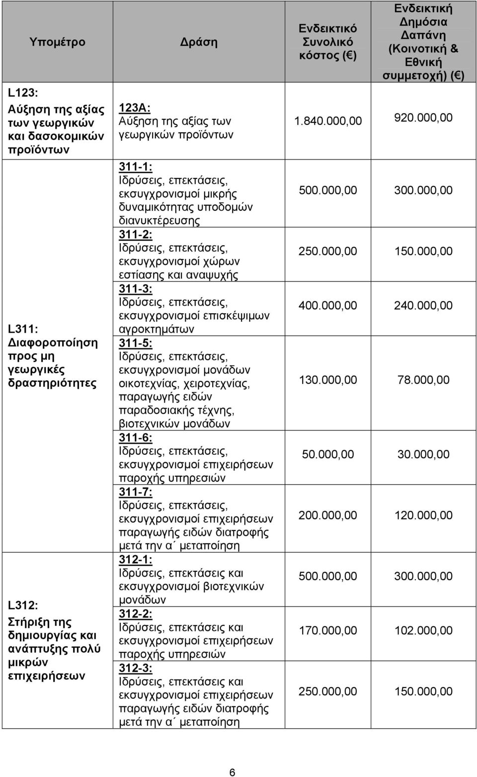 αναψυχής 311-3: Ιδρύσεις, επεκτάσεις, εκσυγχρονισμοί επισκέψιμων αγροκτημάτων 311-5: Ιδρύσεις, επεκτάσεις, εκσυγχρονισμοί μονάδων οικοτεχνίας, χειροτεχνίας, παραγωγής ειδών παραδοσιακής τέχνης,