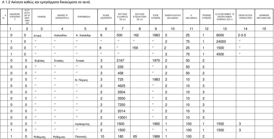 ΤΙΜΗΜΑ (ΣΕ ) ΠΡΟΕΛΕΥΣΗ ΧΡΗΜΑΤΩΝ 1 2 3 4 5 6 7 8 9 10 11 12 13 14 15 0 0 Αττική Χαλανδίου Κ.