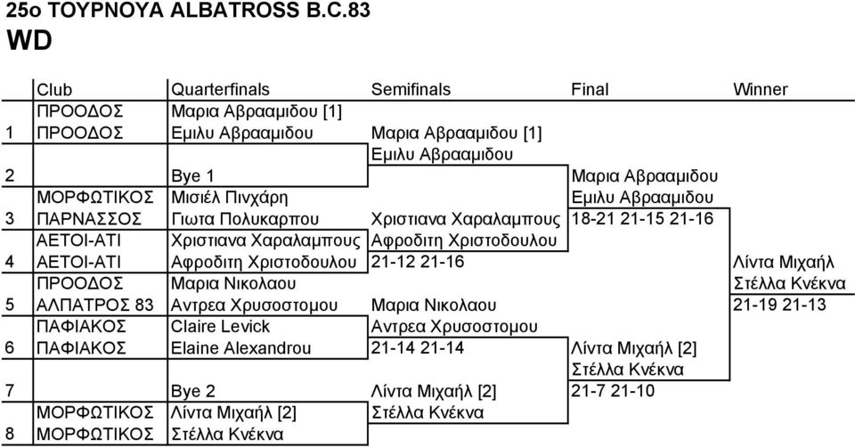 21-16 Λίντα Μιχαήλ ΠΡΟΟ ΟΣ Μαρια Νικολαου Στέλλα Κνέκνα 5 ΑΛΠΑΤΡΟΣ 83 Αντρεα Χρυσοστοµου Μαρια Νικολαου 21-19 21-13 ΠΑΦΙΑΚΟΣ Claire Levick Αντρεα Χρυσοστοµου 6