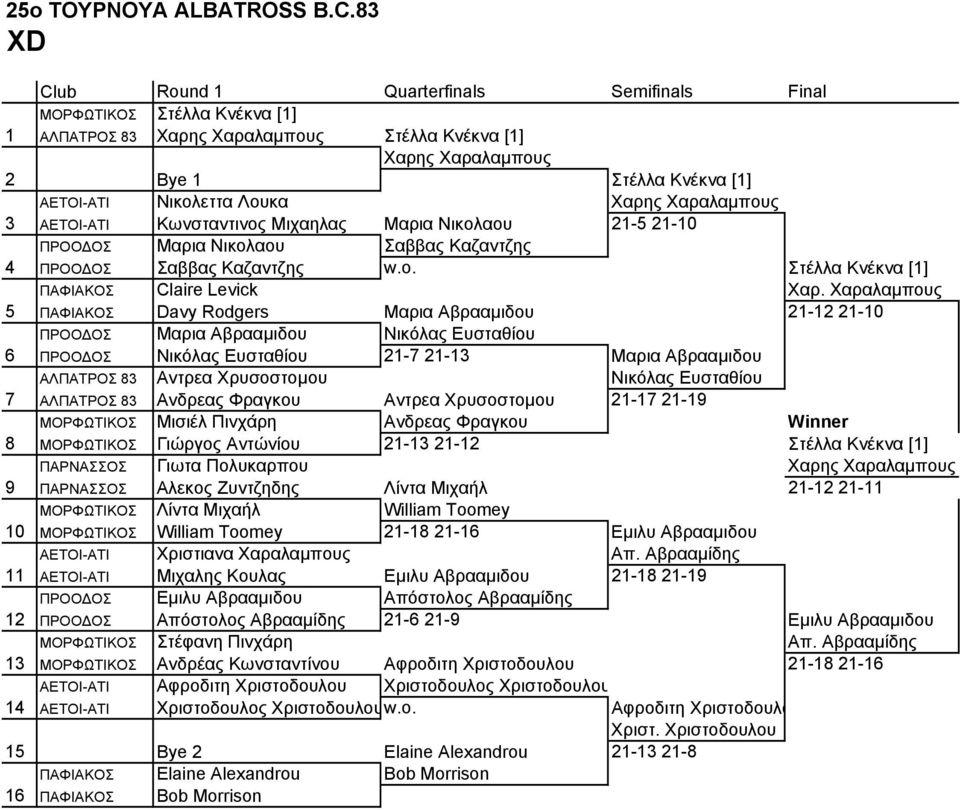 Χαραλαµπους 5 ΠΑΦΙΑΚΟΣ Davy Rodgers Μαρια Αβρααµιδου 21-12 21-10 ΠΡΟΟ ΟΣ Μαρια Αβρααµιδου Νικόλας Ευσταθίου 6 ΠΡΟΟ ΟΣ Νικόλας Ευσταθίου 21-7 21-13 Μαρια Αβρααµιδου ΑΛΠΑΤΡΟΣ 83 Αντρεα Χρυσοστοµου