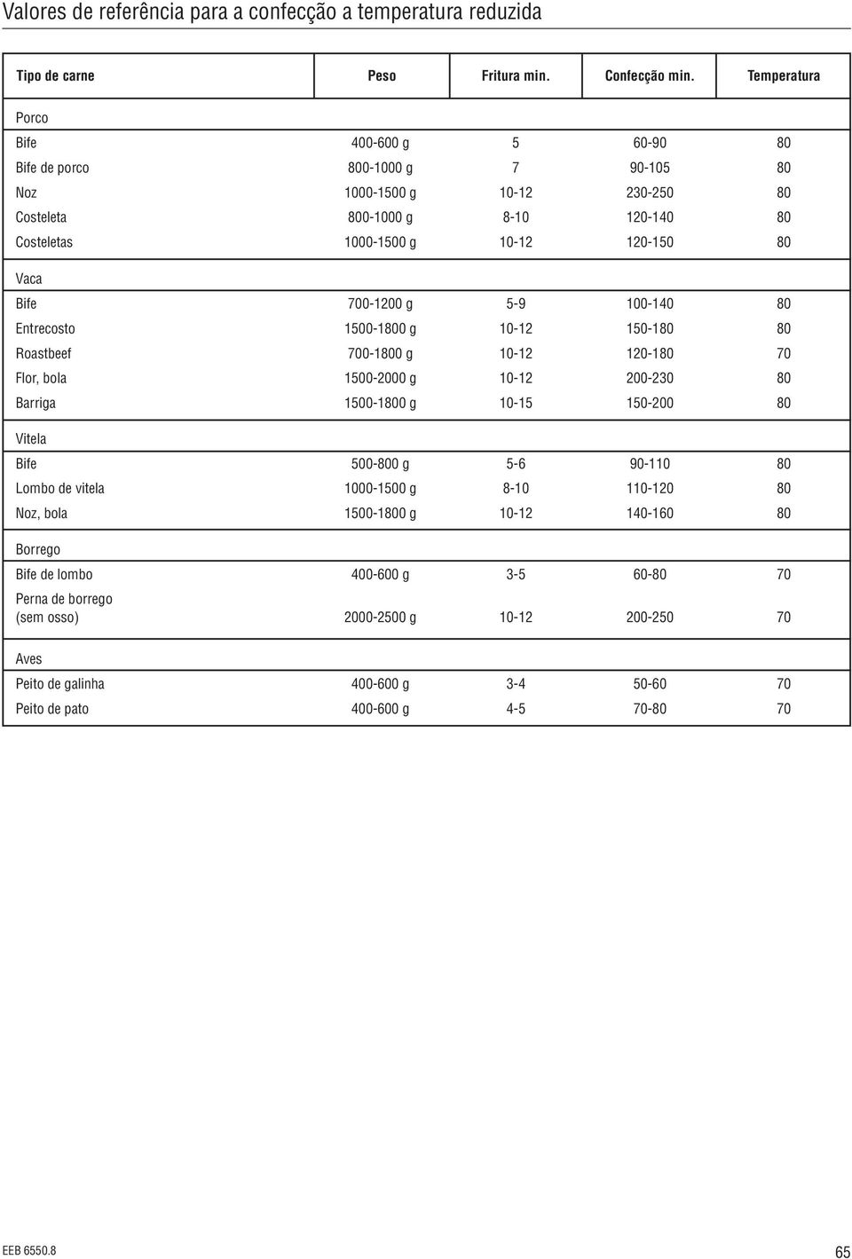 Bife 700-1200 g 5-9 100-140 80 Entrecosto 1500-1800 g 10-12 150-180 80 Roastbeef 700-1800 g 10-12 120-180 70 Flor, bola 1500-2000 g 10-12 200-230 80 Barriga 1500-1800 g 10-15 150-200 80 Vitela Bife