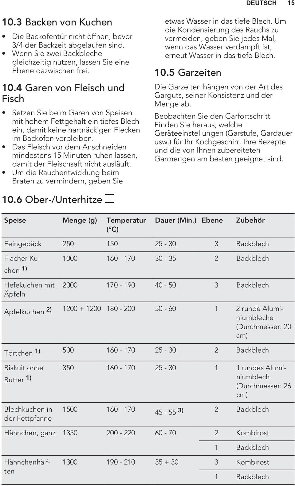 Um die Kondensierung des Rauchs zu vermeiden, geben Sie jedes Mal, wenn das Wasser verdampft ist, erneut Wasser in das tiefe Blech. 10.