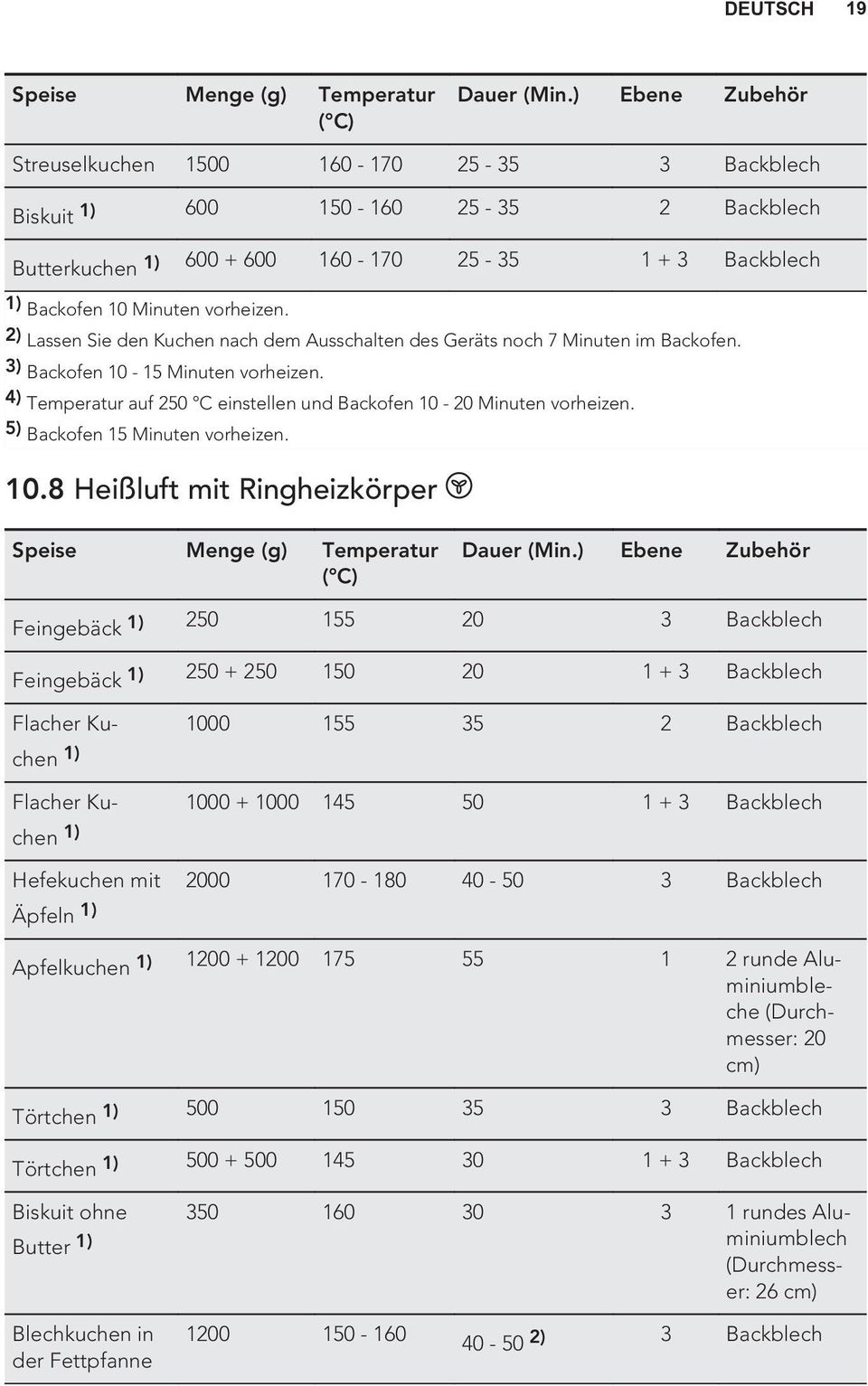 2) Lassen Sie den Kuchen nach dem Ausschalten des Geräts noch 7 Minuten im Backofen. 3) Backofen 10-15 Minuten vorheizen. 4) Temperatur auf 250 C einstellen und Backofen 10-20 Minuten vorheizen.