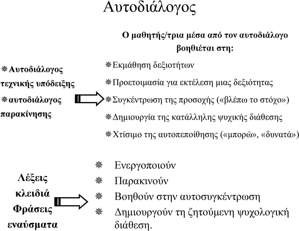 στόχο») Δημιουργία της κατάλληλης ψυχικής διάθεσης Χτίσιμο της αυτοπεποίθησης («μπορώ», «δυνατά») Λέξεις κλειδιά