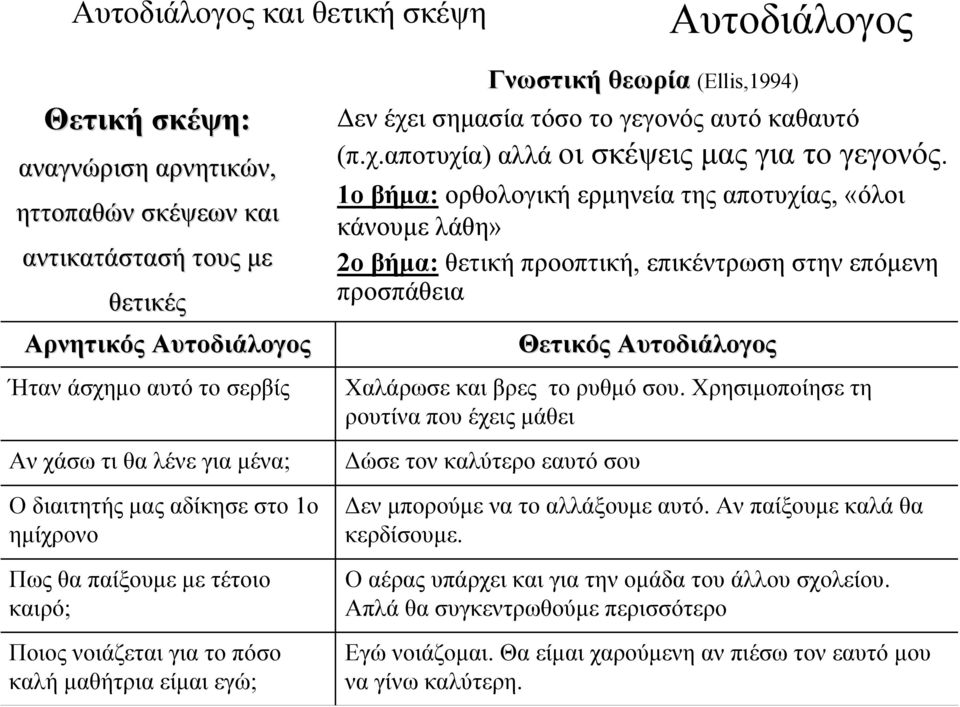 1ο βήμα: ορθολογική ερμηνεία της αποτυχίας, «όλοι κάνουμε λάθη» 2ο βήμα: θετική προοπτική, επικέντρωση στην επόμενη προσπάθεια Θετικός Αυτοδιάλογος Χαλάρωσε και βρες το ρυθμό σου.