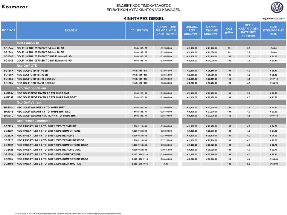 6 TDI 105PS BMT DSG7 Edition 40 5D 1.598 / 105 / 77 25,500.00-1,430.00 24,070.00 102 3.9 91.80 Νέο Golf GTD 5G188X NEO GOLF GTD 184PS 3D 1.968 / 184 / 135 32,650.00-2,800.00 29,850.00 109 4.2 98.