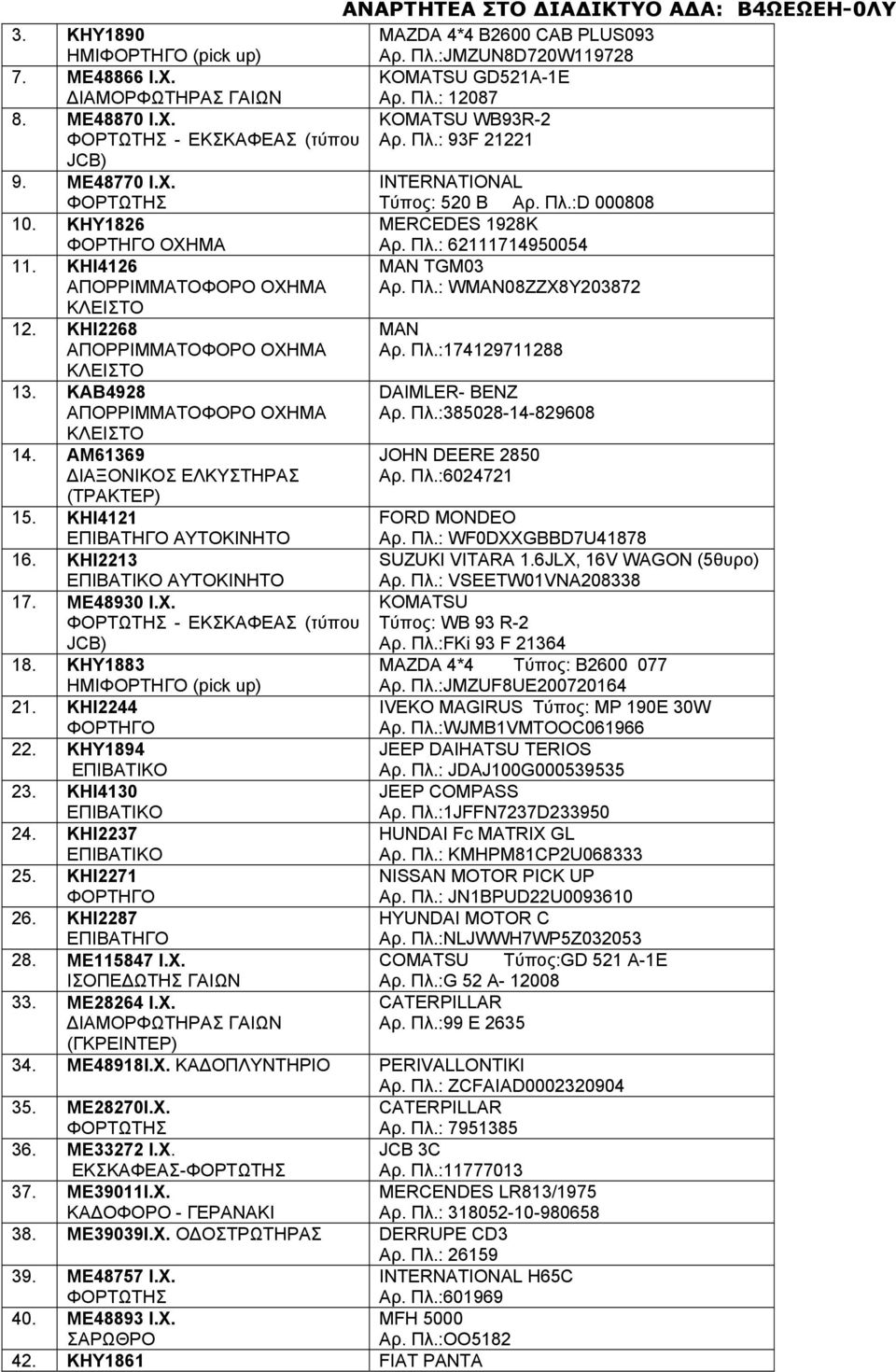 ΚΗΙ2268 ΑΠΟΡΡΙΜΜΑΤΟΦΟΡΟ ΟΧΗΜΑ ΚΛΕΙΣΤΟ 13. ΚΑΒ4928 ΑΠΟΡΡΙΜΜΑΤΟΦΟΡΟ ΟΧΗΜΑ ΚΛΕΙΣΤΟ 14. ΑΜ61369 ΙΑΞΟΝΙΚΟΣ ΕΛΚΥΣΤΗΡΑΣ (ΤΡΑΚΤΕΡ) 15. KHI4121 ΕΠΙΒΑΤΗΓΟ ΑΥΤΟΚΙΝΗΤΟ 16. KHI2213 ΕΠΙΒΑΤIKO ΑΥΤΟΚΙΝΗΤΟ 17.