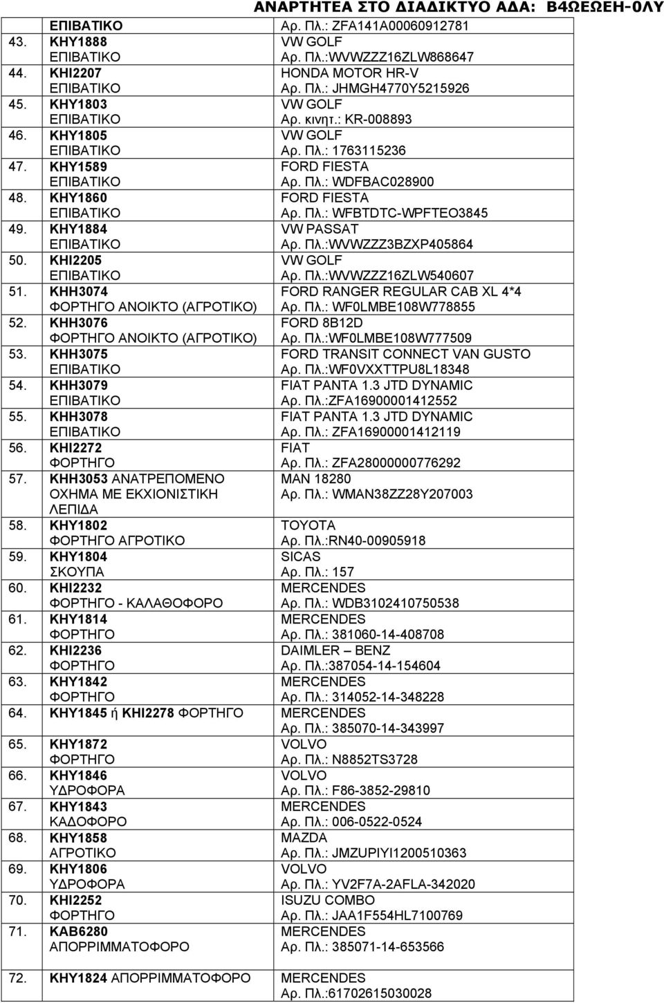 KHH3074 ΑΝΟΙΚΤΟ (ΑΓΡΟΤΙΚΟ) FORD RANGER REGULAR CAB XL 4*4 Αρ. Πλ.: WF0LMBE108W778855 52. KHH3076 ΑΝΟΙΚΤΟ (ΑΓΡΟΤΙΚΟ) FORD 8B12D Αρ. Πλ.:WF0LMBE108W777509 53. KHH3075 FORD TRANSIT CONNECT VAN GUSTO Αρ.