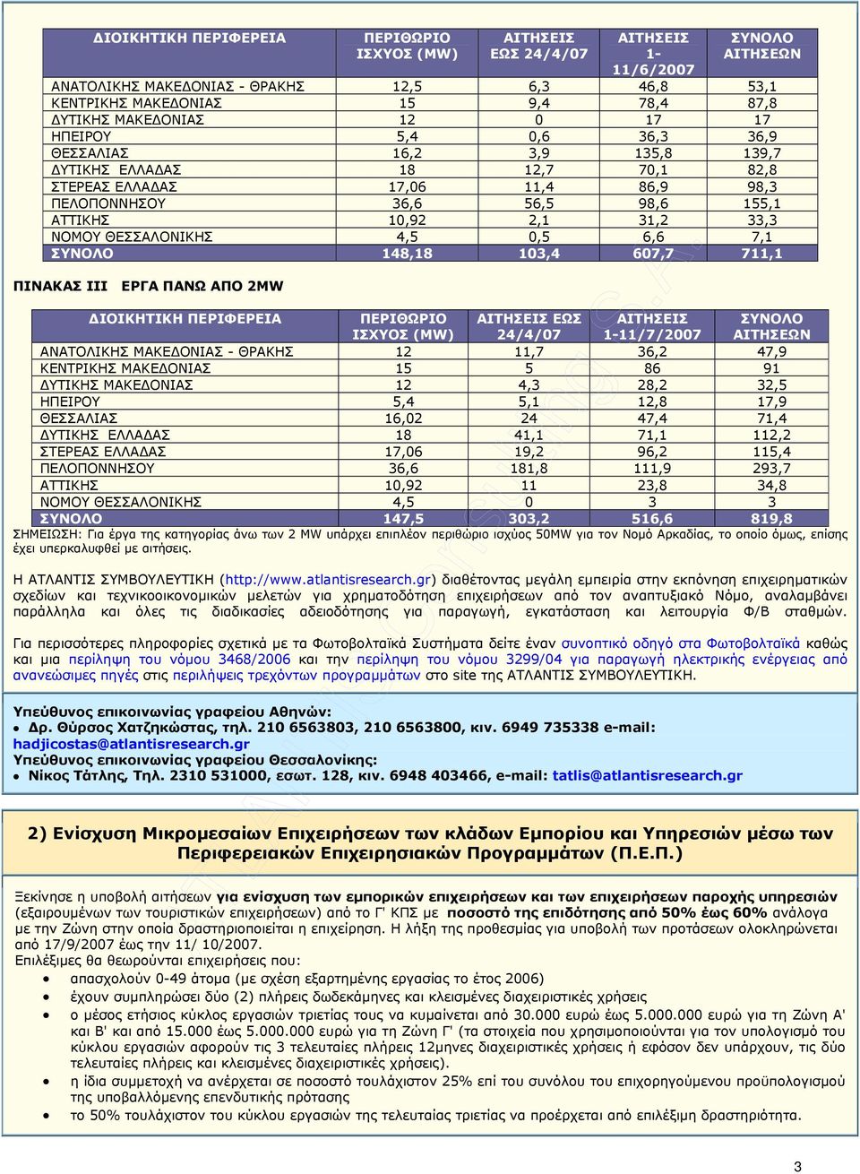 2,1 31,2 33,3 ΝΟΜΟΥ ΘΕΣΣΑΛΟΝΙΚΗΣ 4,5 0,5 6,6 7,1 ΣΥΝΟΛΟ 148,18 103,4 607,7 711,1 ΠΙΝΑΚΑΣ IΙΙ ΕΡΓΑ ΠΑΝΩ ΑΠΟ 2MW ΙΟΙΚΗΤΙΚΗ ΠΕΡΙΦΕΡΕΙΑ ΠΕΡΙΘΩΡΙΟ ΙΣΧΥΟΣ (MW) ΑΙΤΗΣΕΙΣ ΕΩΣ 24/4/07 ΑΙΤΗΣΕΙΣ 1-11/7/2007