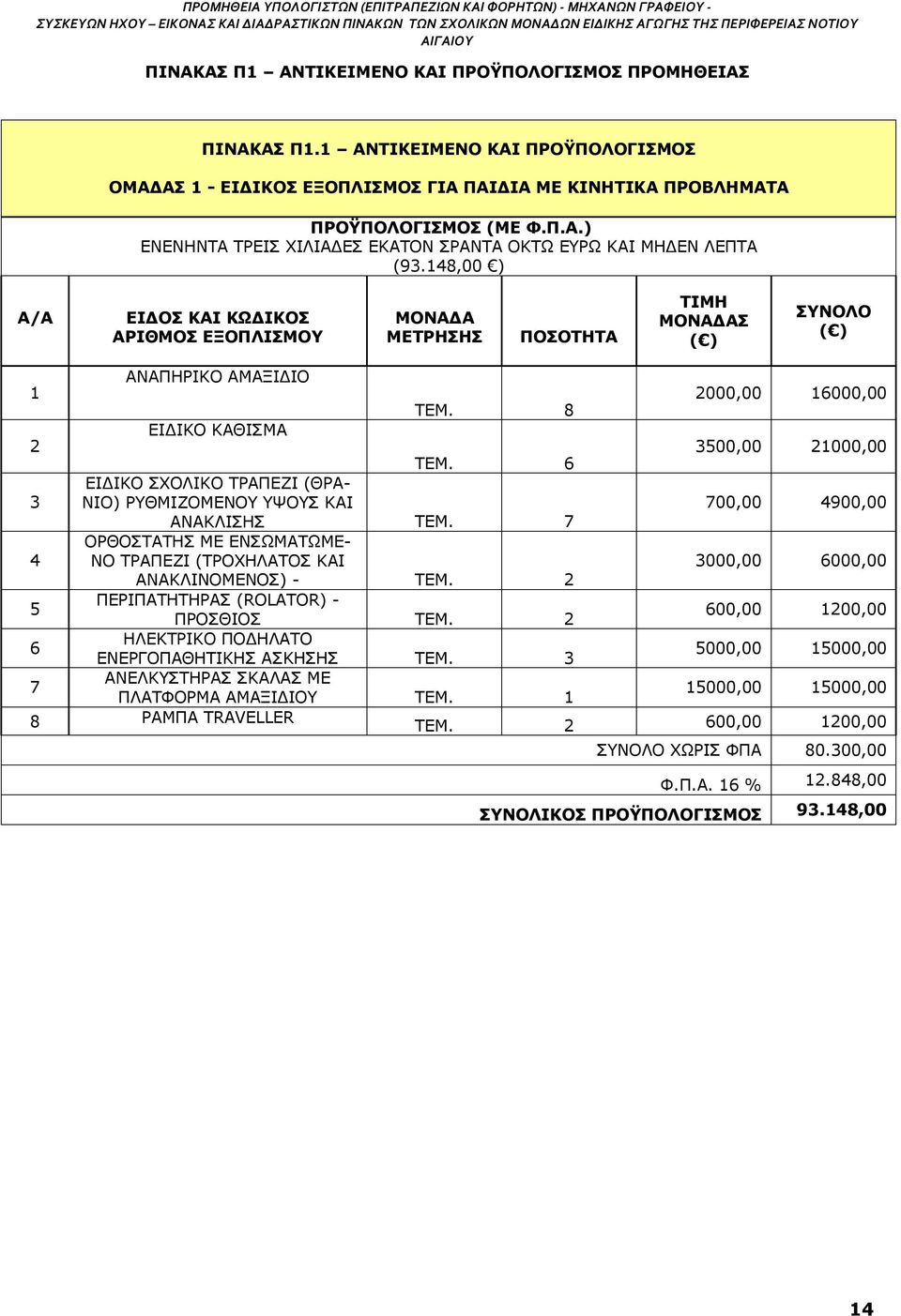 148,00 ) Α/Α ΕΙΔΟΣ ΚΑΙ ΚΩΔΙΚΟΣ ΑΡΙΘΜΟΣ ΕΞΟΠΛΙΣΜΟΥ ΜΟΝΑΔΑ ΜΕΤΡΗΣΗΣ ΠΟΣΟΤΗΤΑ ΤΙΜΗ ΜΟΝΑΔΑΣ ( ) ΣΥΝΟΛΟ ( ) ΑΝΑΠΗΡΙΚΟ ΑΜΑΞΙΔΙΟ 1 2000,00 16000,00 ΤΕΜ. 8 ΕΙΔΙΚΟ ΚΑΘΙΣΜΑ 2 3500,00 21000,00 ΤΕΜ.