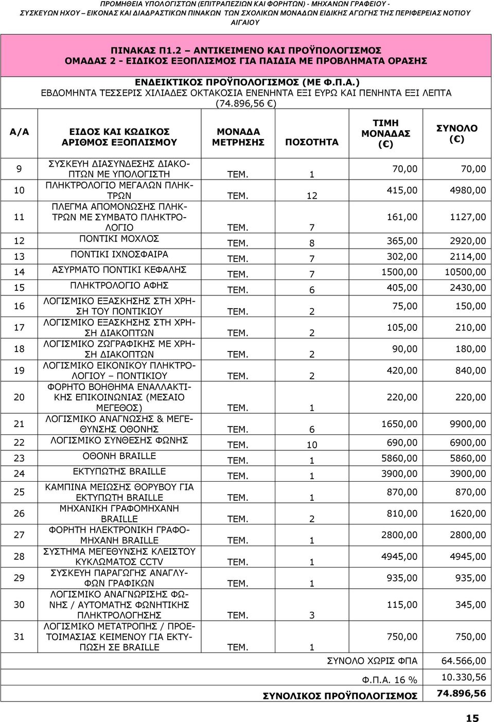 896,56 ) Α/Α ΕΙΔΟΣ ΚΑΙ ΚΩΔΙΚΟΣ ΑΡΙΘΜΟΣ ΕΞΟΠΛΙΣΜΟΥ ΜΟΝΑΔΑ ΜΕΤΡΗΣΗΣ ΠΟΣΟΤΗΤΑ ΤΙΜΗ ΜΟΝΑΔΑΣ ( ) ΣΥΝΟΛΟ ( ) 9 ΣΥΣΚΕΥΗ ΔΙΑΣΥΝΔΕΣΗΣ ΔΙΑΚΟ- ΠΤΩΝ ΜΕ ΥΠΟΛΟΓΙΣΤΗ ΤΕΜ.