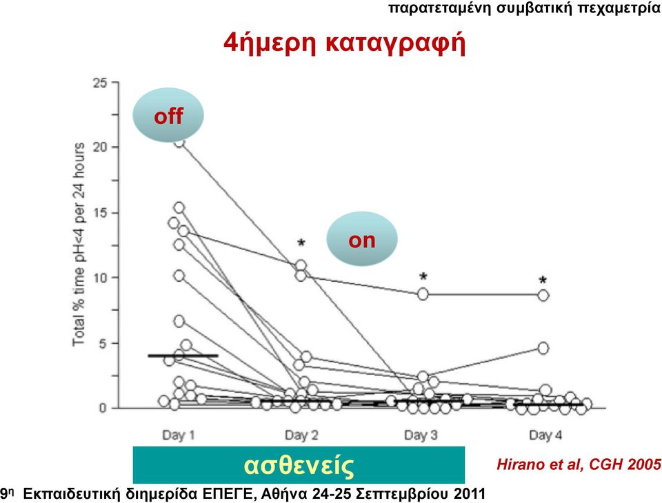 περακεηξία off on