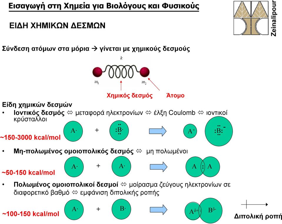 . ~150-3000 kcal/mol Μη-πολωμένος ομοιοπολικός δεσμός μη πολωμένοι ~50-150 kcal/mol Χημικός δεσμός Άτομο Α + Α Α :