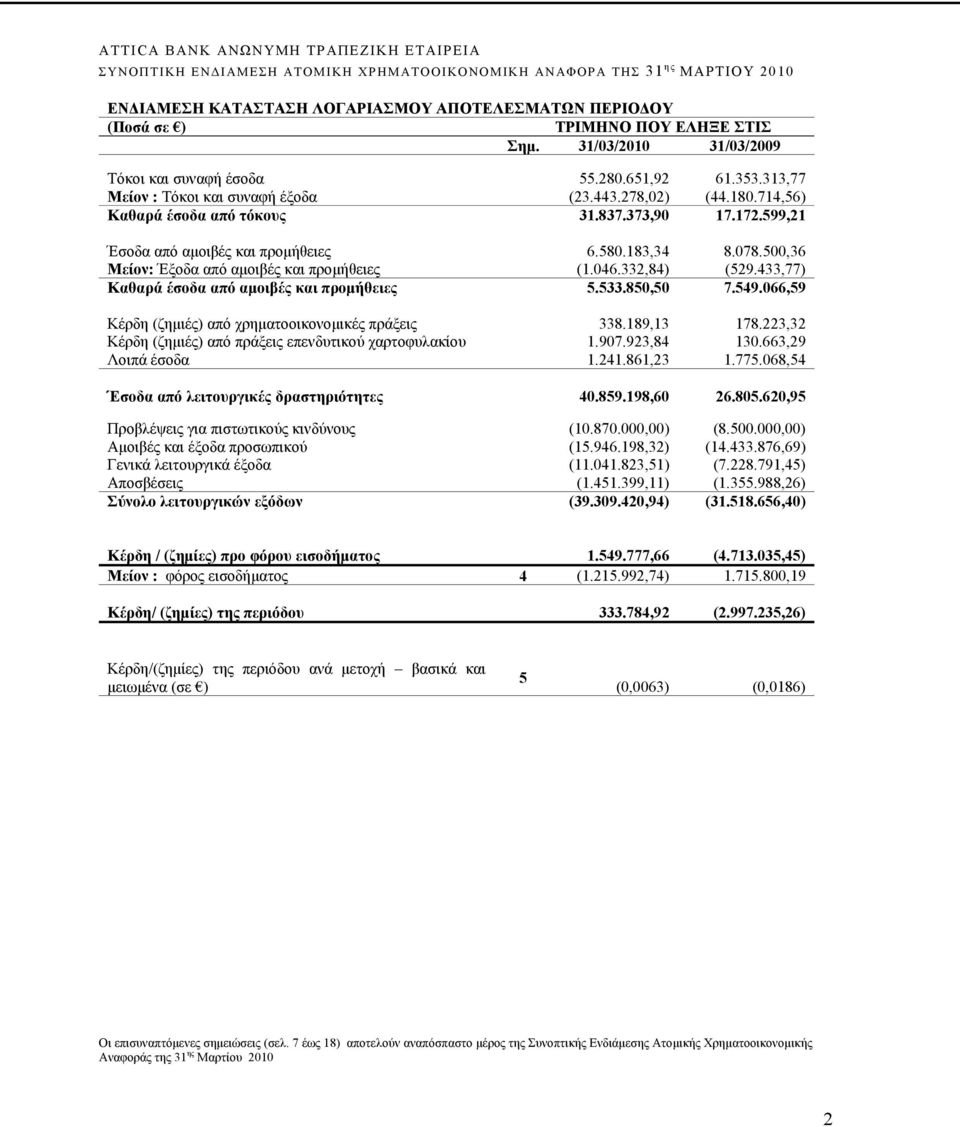 433,77) Καθαρά έσοδα από αμοιβές και προμήθειες 5.533.850,50 7.549.066,59 Κέρδη (ζημιές) από χρηματοοικονομικές πράξεις 338.189,13 178.223,32 Κέρδη (ζημιές) από πράξεις επενδυτικού χαρτοφυλακίου 1.