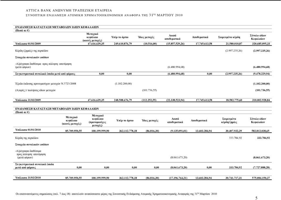 235,26) (2.997.235,26) Στοιχεία συνολικών εσόδων -Αξιόγραφα διαθέσιμα προς πώληση: αποτίμηση (μετά φόρων) (6.480.994,68) (6.480.994,68) Συγκεντρωτικά συνολικά έσοδα μετά από φόρους 0,00 0,00 (6.480.994,68) 0,00 (2.