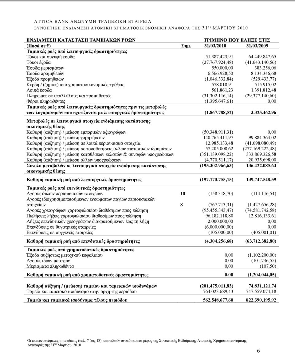 433,77) Κέρδη / (ζημιές) από χρηματοοικονομικές πράξεις 578.018,91 515.915,02 Λοιπά έσοδα 561.861,23 1.391.812,48 Πληρωμές σε υπαλλήλους και προμηθευτές (31.302.116,14) (29.377.