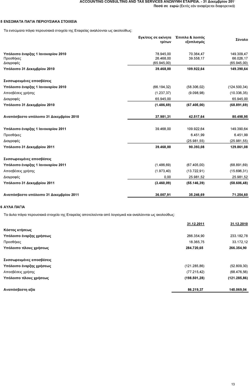 390,64 Συσσωρευμένες αποσβέσεις Υπόλοιπο έναρξης 1 Ιανουαρίου 2010 (66.194,32) (58.306,02) (124.500,34) Αποσβέσεις χρήσης (1.237,37) (9.098,98) (10.336,35) Διαγραφές 65.945,00 65.